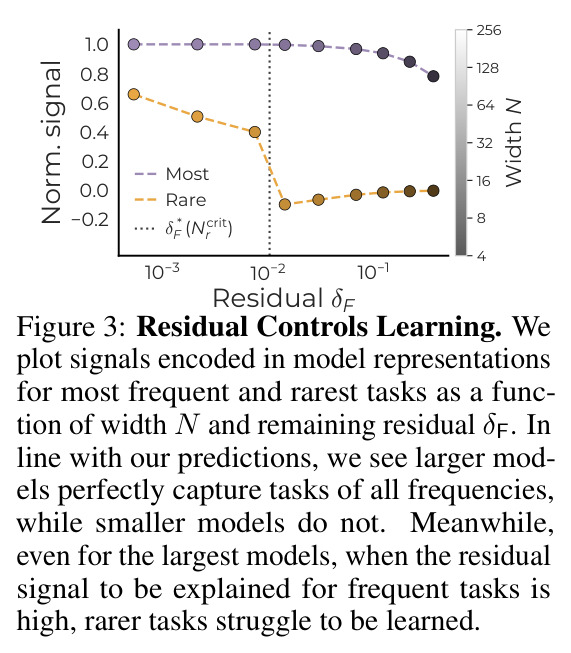 Residual Controls Learning. We plot signals encoded in model representations for most frequent and rarest tasks as a function of width N and remaining residual deltaF.