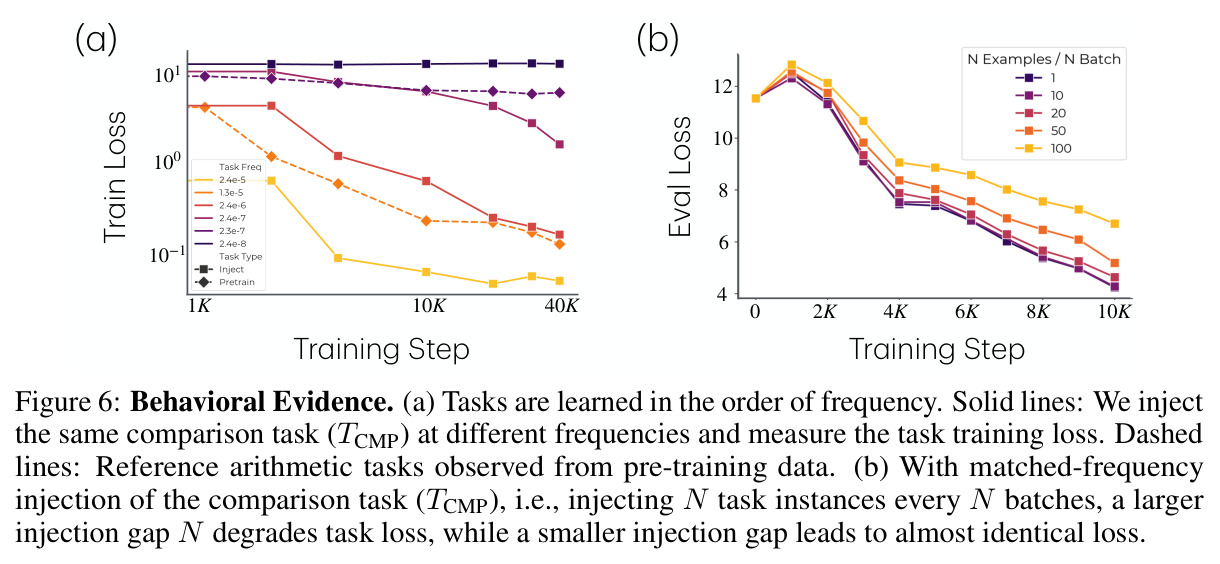 Behavioral Evidence. (a) Tasks are learned in the order of frequency. (b) With matched-frequency injection of the comparison task (TCMP), a larger injection gap N degrades task loss.