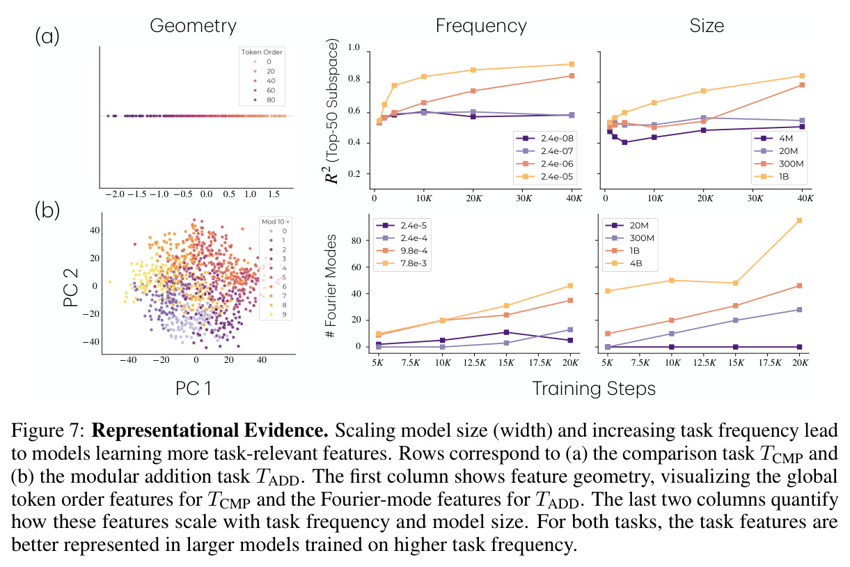Representational Evidence. Scaling model size (width) and increasing task frequency lead to models learning more task-relevant features.