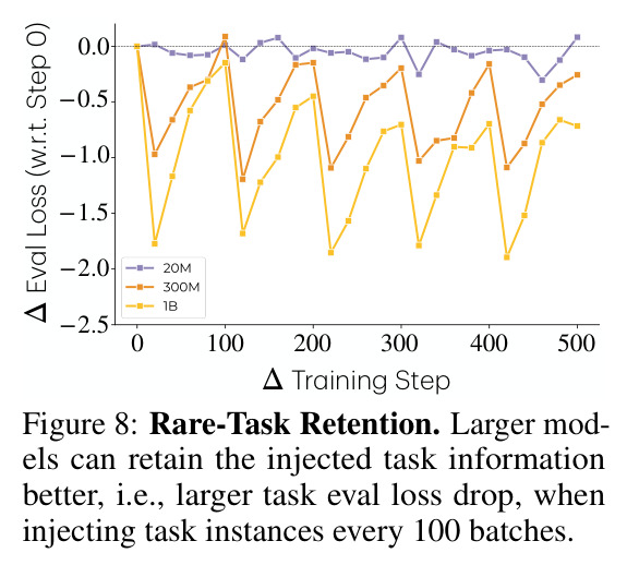 Rare-Task Retention. Larger models can retain the injected task information better, i.e., larger task eval loss drop, when injecting task instances every 100 batches.