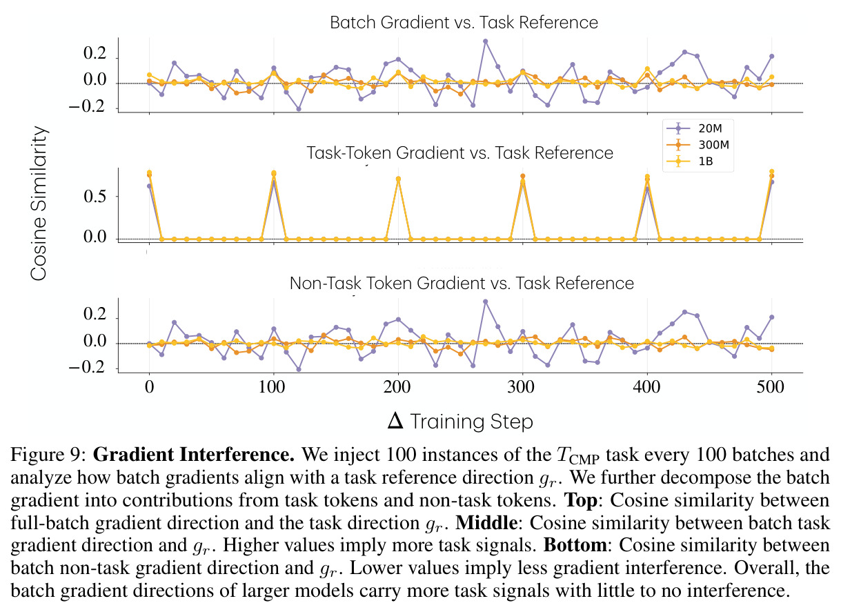 Gradient Interference. We inject 100 instances of the TCMP task every 100 batches and analyze how batch gradients align with a task reference direction gr.