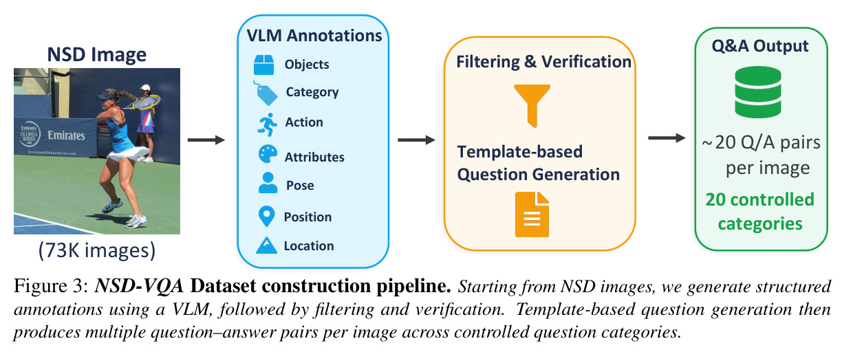 NSD-VQA Dataset construction pipeline.