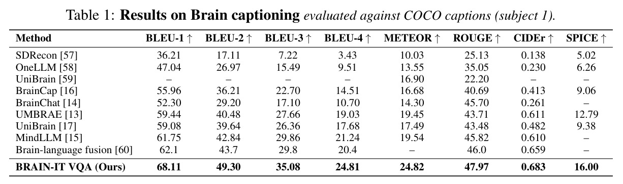 Results on Brain captioning evaluated against COCO captions (subject 1).