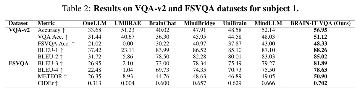 Results on VQA-v2 and FSVQA datasets for subject 1.