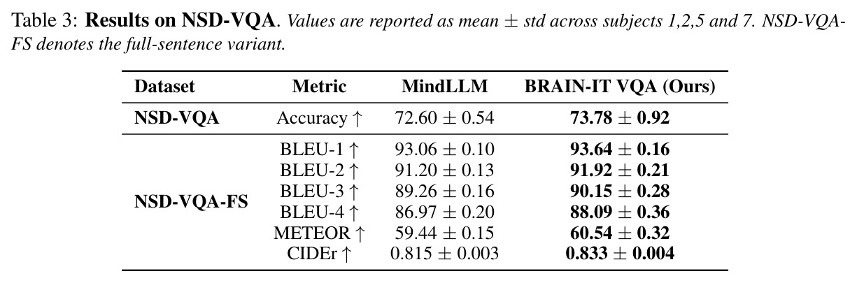 Results on NSD-VQA. Values are reported as mean ± std across subjects 1,2,5 and 7.