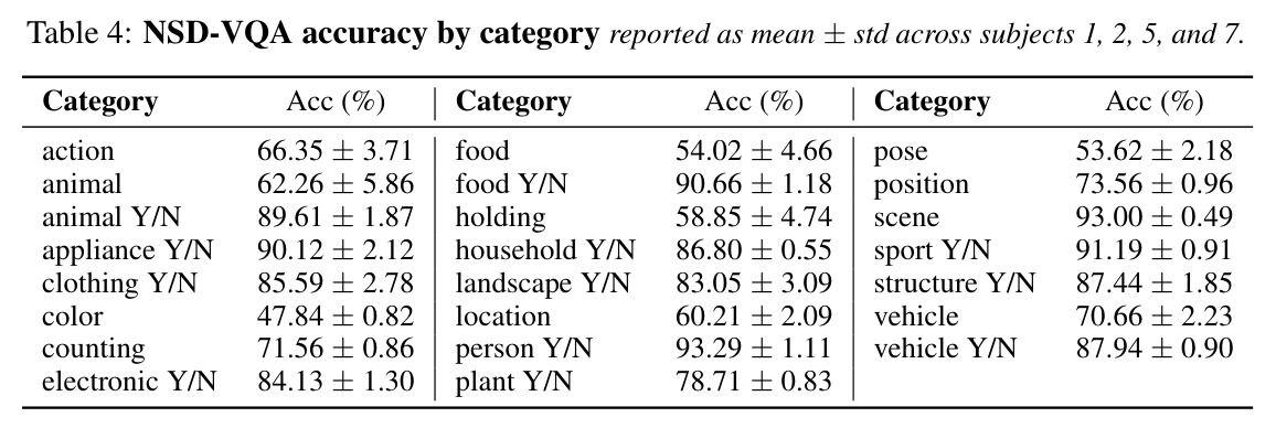 NSD-VQA accuracy by category reported as mean ± std across subjects 1, 2, 5, and 7.