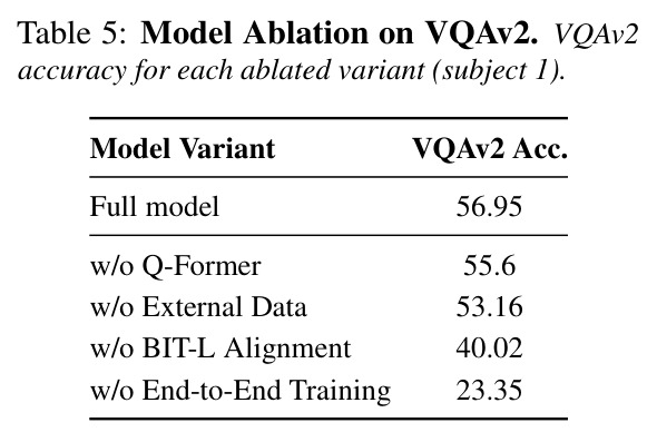 Model Ablation on VQAv2. VQAv2 accuracy for each ablated variant (subject 1).