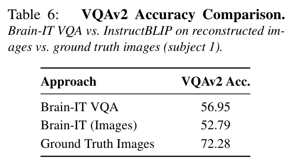 VQAv2 Accuracy Comparison. Brain-IT VQA vs. InstructBLIP on reconstructed images vs. ground truth images (subject 1).