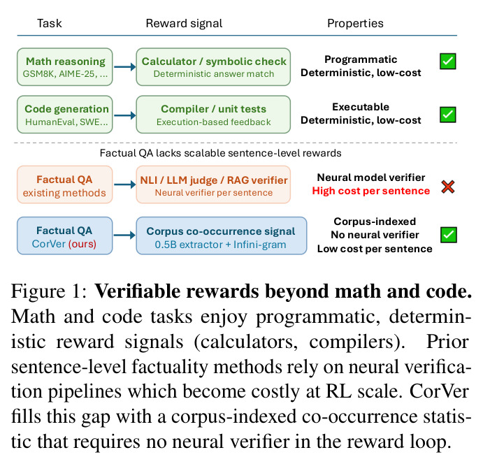 Verifiable rewards beyond math and code