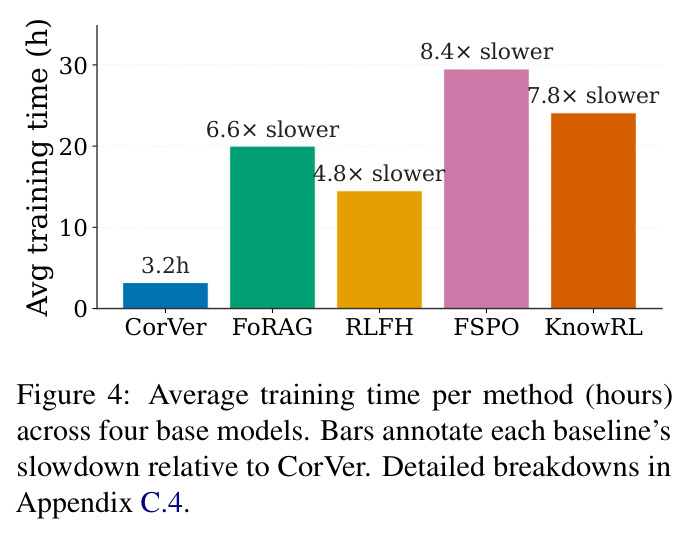 Average training time per method