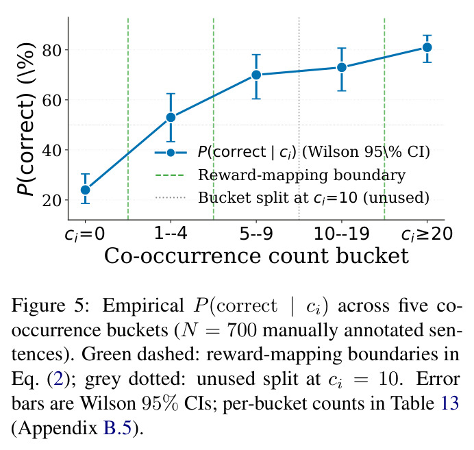 Empirical correct probability across co-occurrence buckets