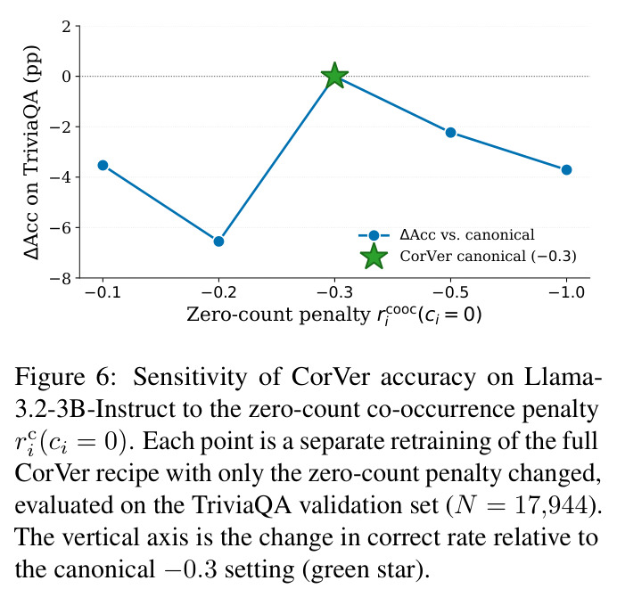 Cross-model scaling of CorVer gains