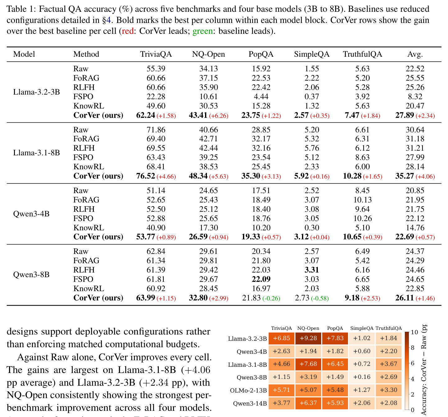 Factual QA accuracy across benchmarks and models