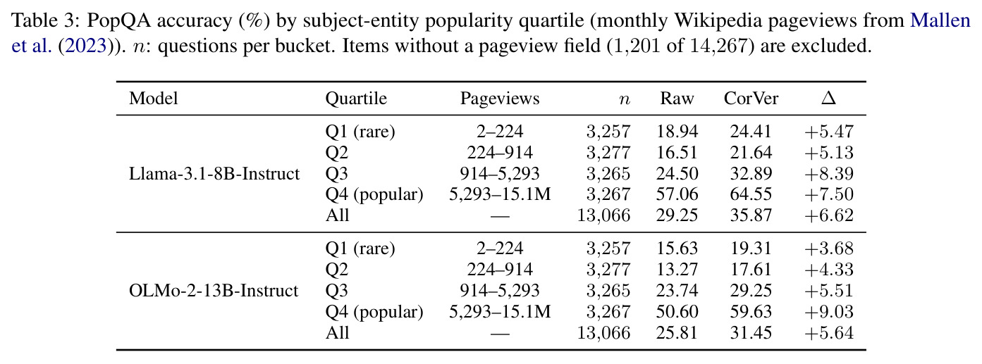 PopQA accuracy by popularity quartile