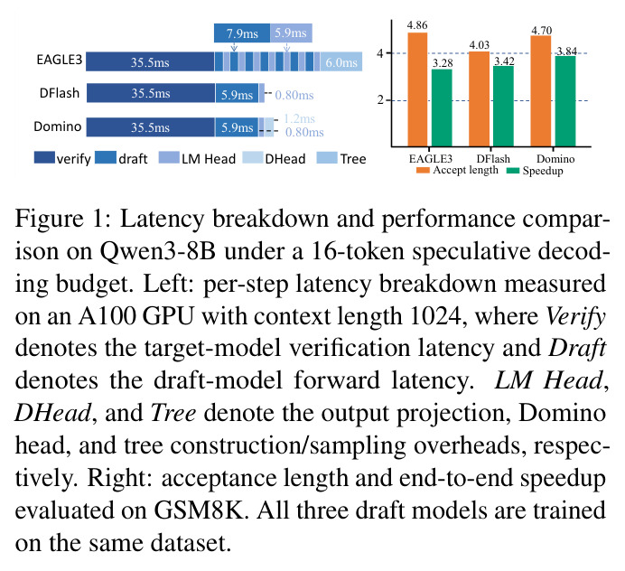 Latency breakdown and performance comparison on Qwen3-8B under a 16-token speculative decoding budget.