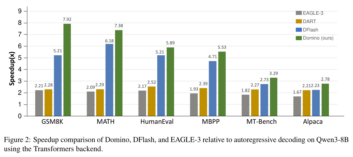 Speedup comparison of Domino, DFlash, and EAGLE-3 relative to autoregressive decoding on Qwen3-8B using the Transformers backend.