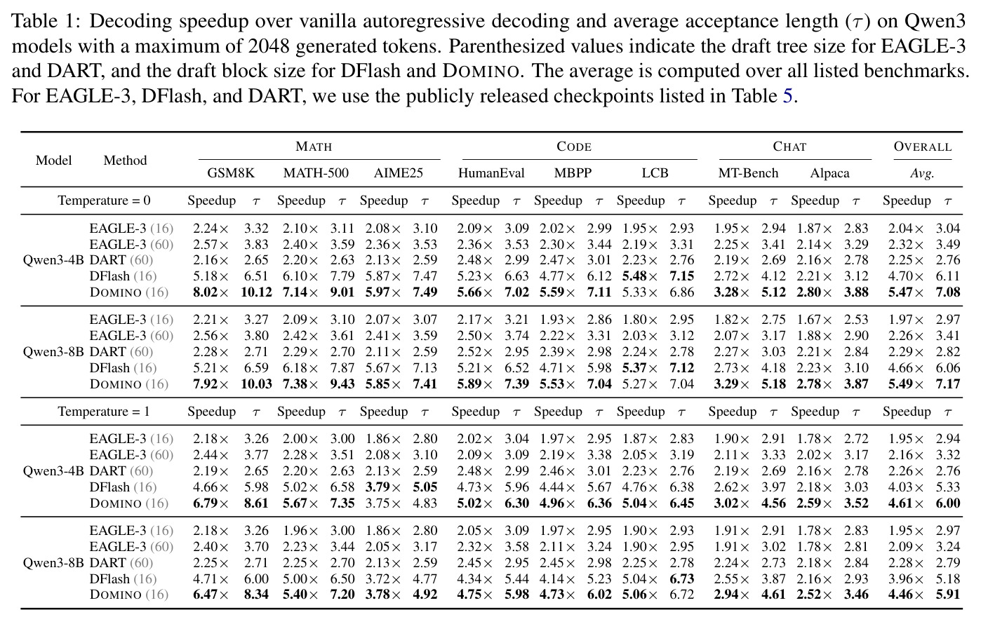 Decoding speedup over vanilla autoregressive decoding and average acceptance length (τ) on Qwen3 models with a maximum of 2048 generated tokens.