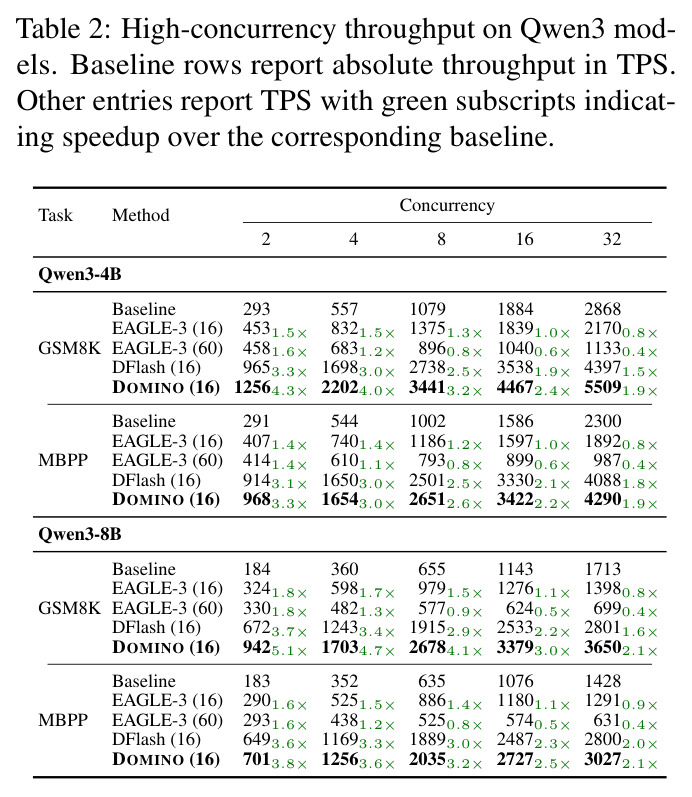 High-concurrency throughput on Qwen3 models.