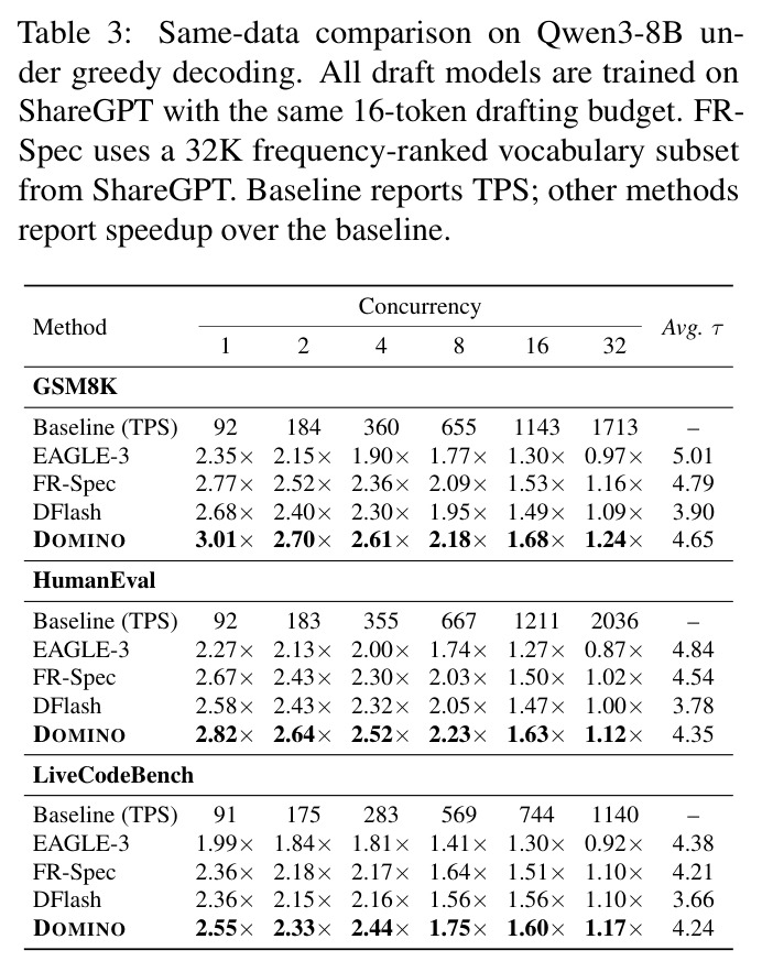 Same-data comparison on Qwen3-8B under greedy decoding.