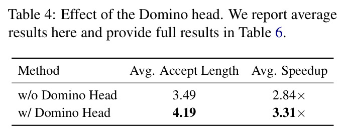 Effect of the Domino head.
