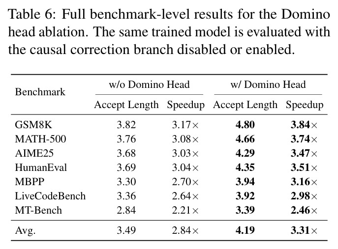 Full benchmark-level results for the Domino head ablation.