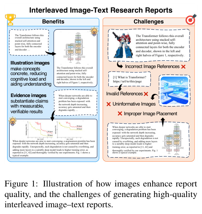 Illustration of how images enhance report quality, and the challenges of generating high-quality interleaved image–text reports.