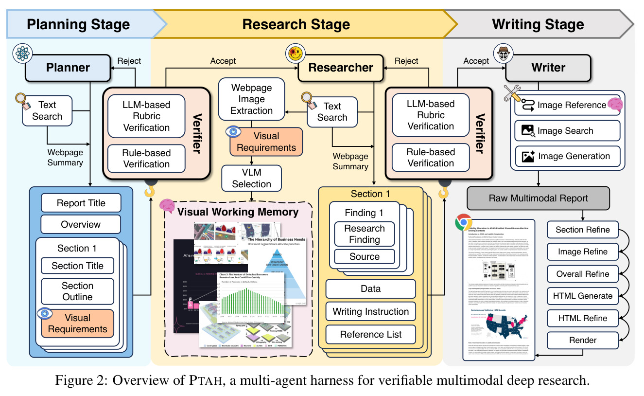 Overview of PTAH, a multi-agent harness for verifiable multimodal deep research.