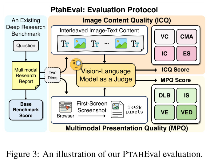 An illustration of our PTAHEval evaluation.