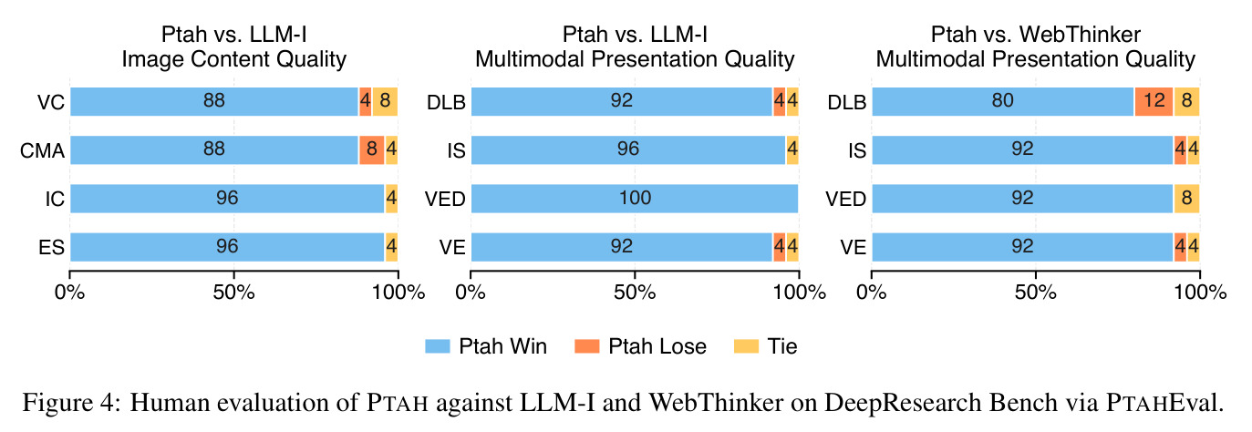 Human evaluation of PTAH against LLM-I and WebThinker on DeepResearch Bench via PTAHEval.
