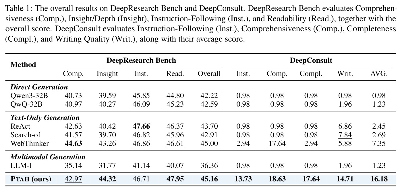 The overall results on DeepResearch Bench and DeepConsult.