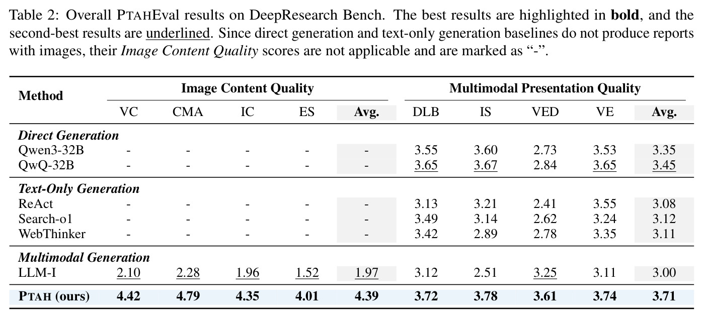 Overall PTAHEval results on DeepResearch Bench.