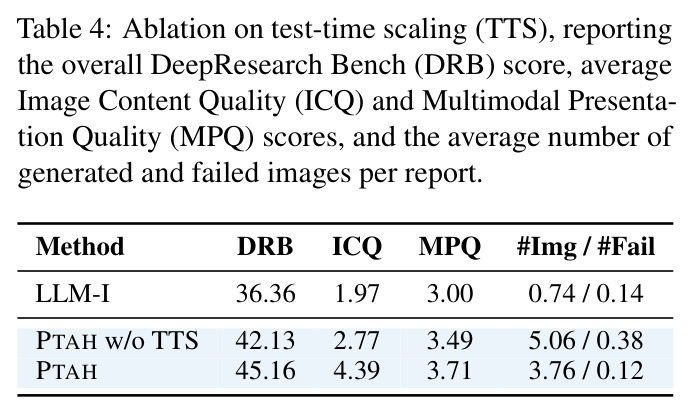 Ablation on test-time scaling (TTS).