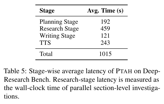 Stage-wise average latency of PTAH on DeepResearch Bench.