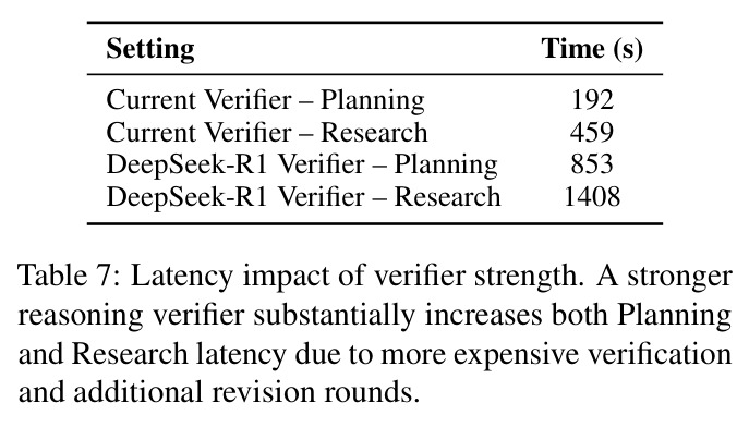 Latency impact of verifier strength.