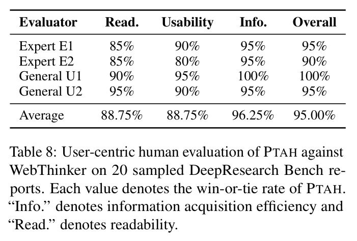 User-centric human evaluation of PTAH against WebThinker on 20 sampled DeepResearch Bench reports.