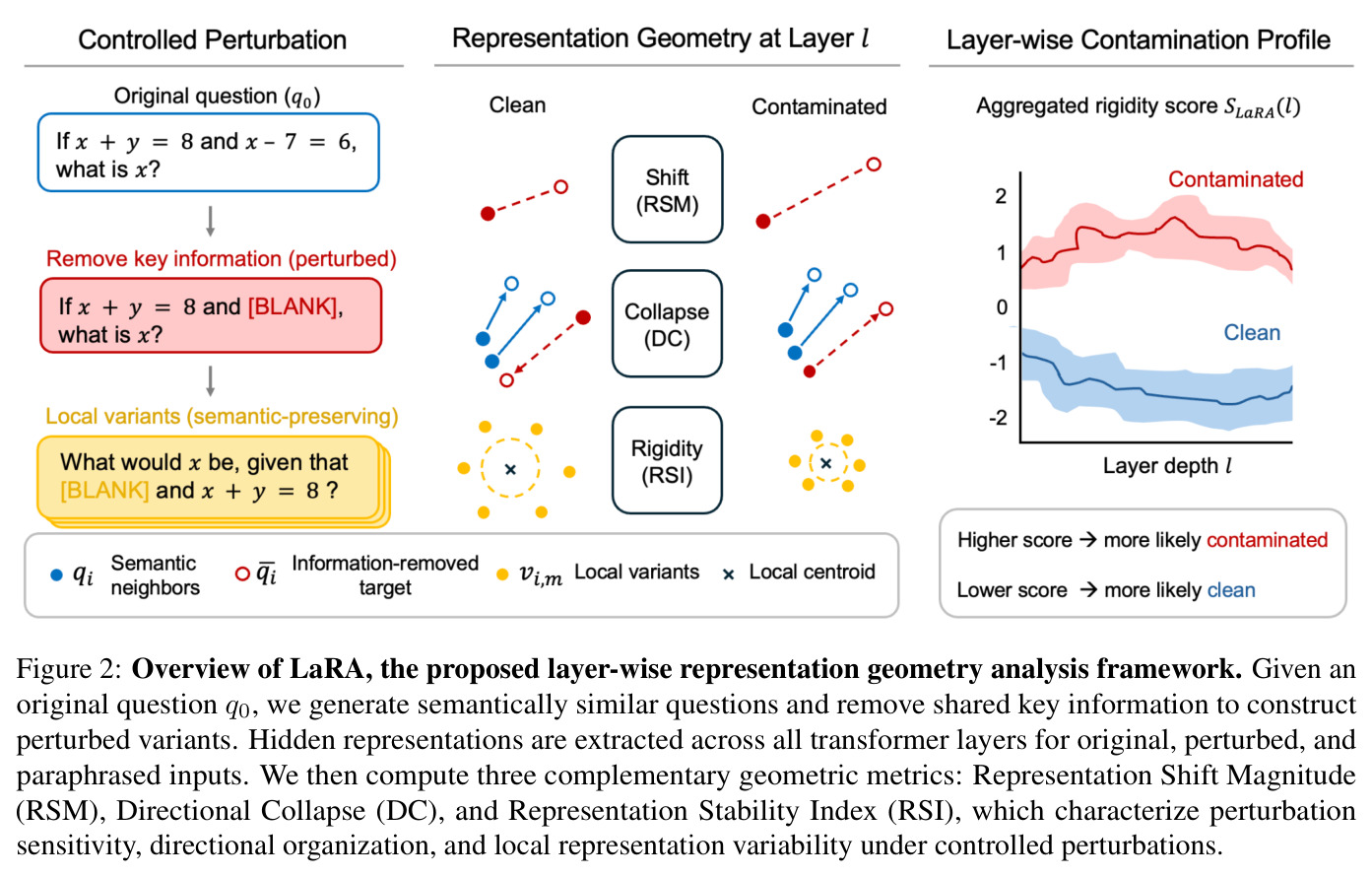 Overview of LaRA, the proposed layer-wise representation geometry analysis framework.