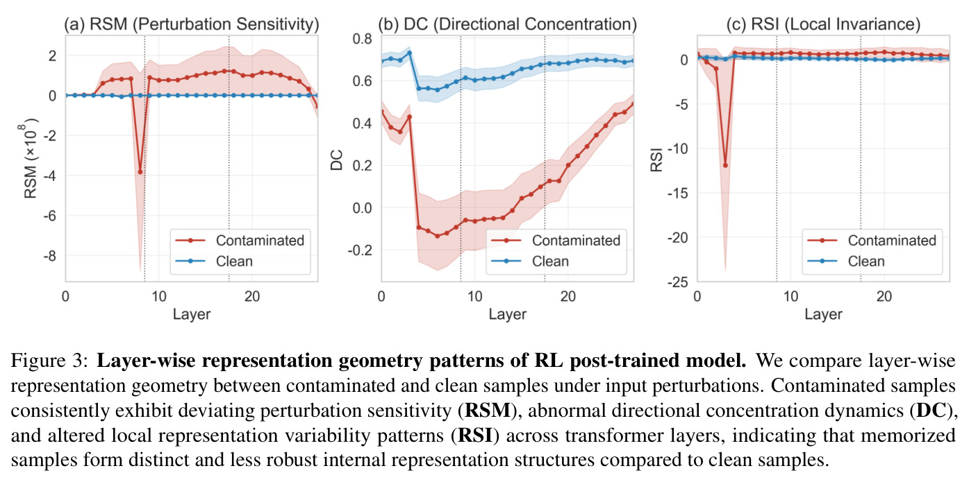 Layer-wise representation geometry patterns of RL post-trained model.