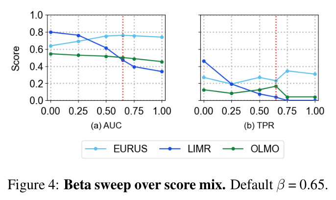 Beta sweep over score mix. Default β = 0.65.