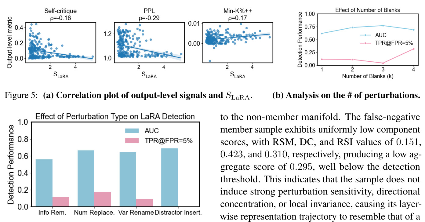 (a) Correlation plot of output-level signals and SLaRA. (b) Analysis on the # of perturbations.