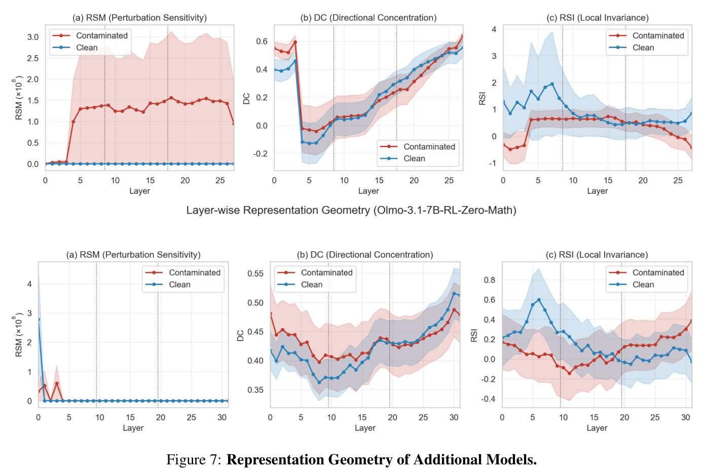 Perturbation type analysis. Results show that LaRA is robust to perturbation types.