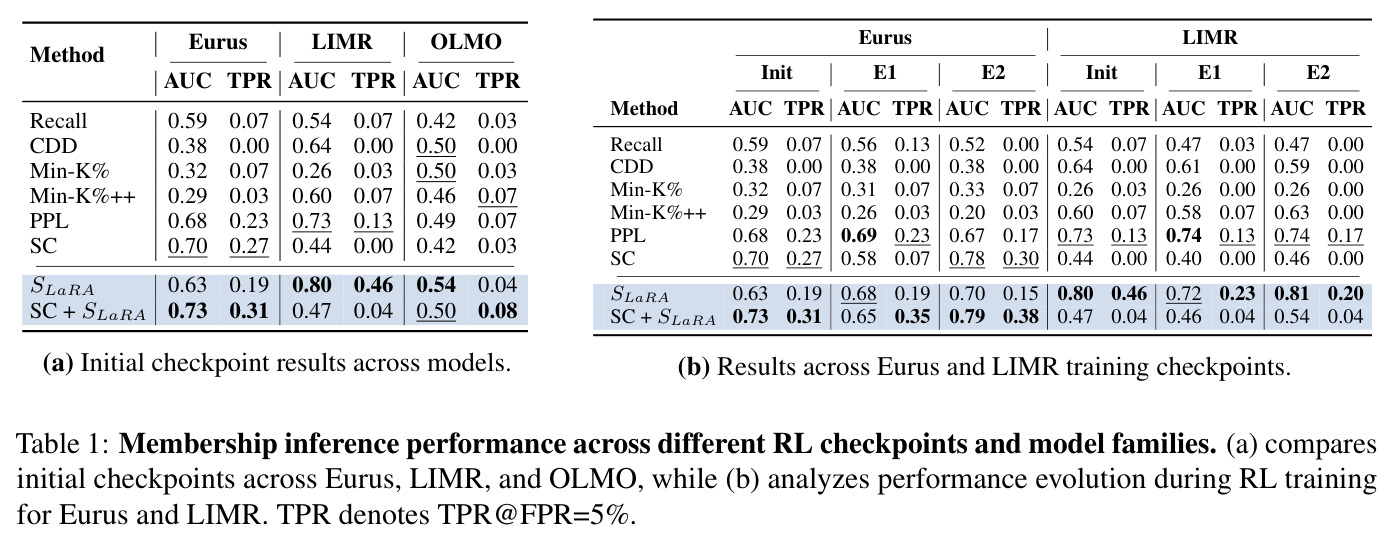 Membership inference performance across different RL checkpoints and model families.