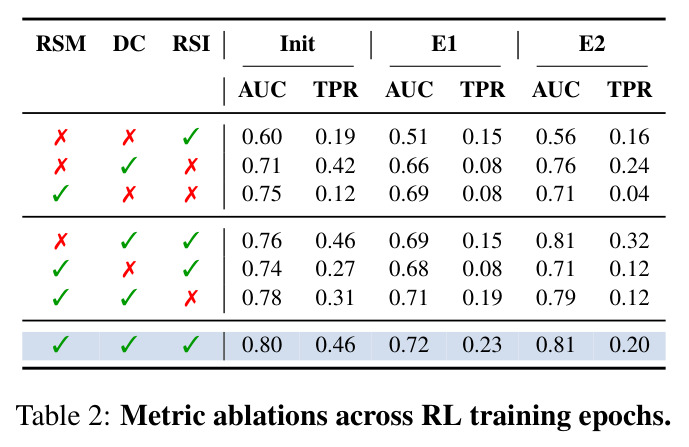 Metric ablations across RL training epochs.