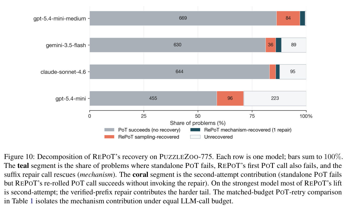 Decomposition of REPOT's recovery on PUZZLEZOO-775