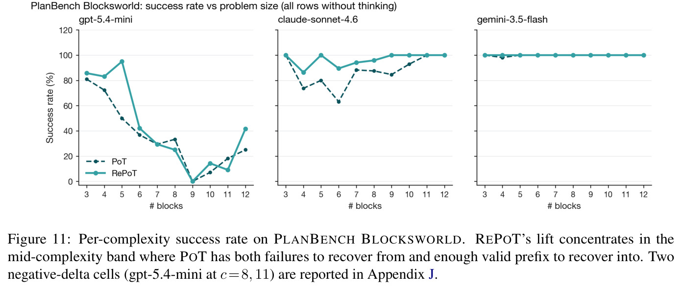 Per-complexity success rate on PLANBENCH BLOCKSWORLD