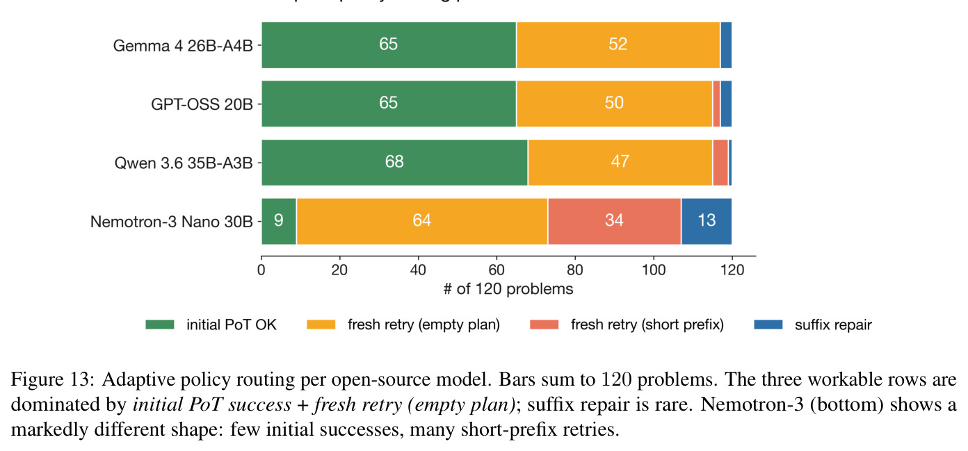 Adaptive policy routing per open-source model