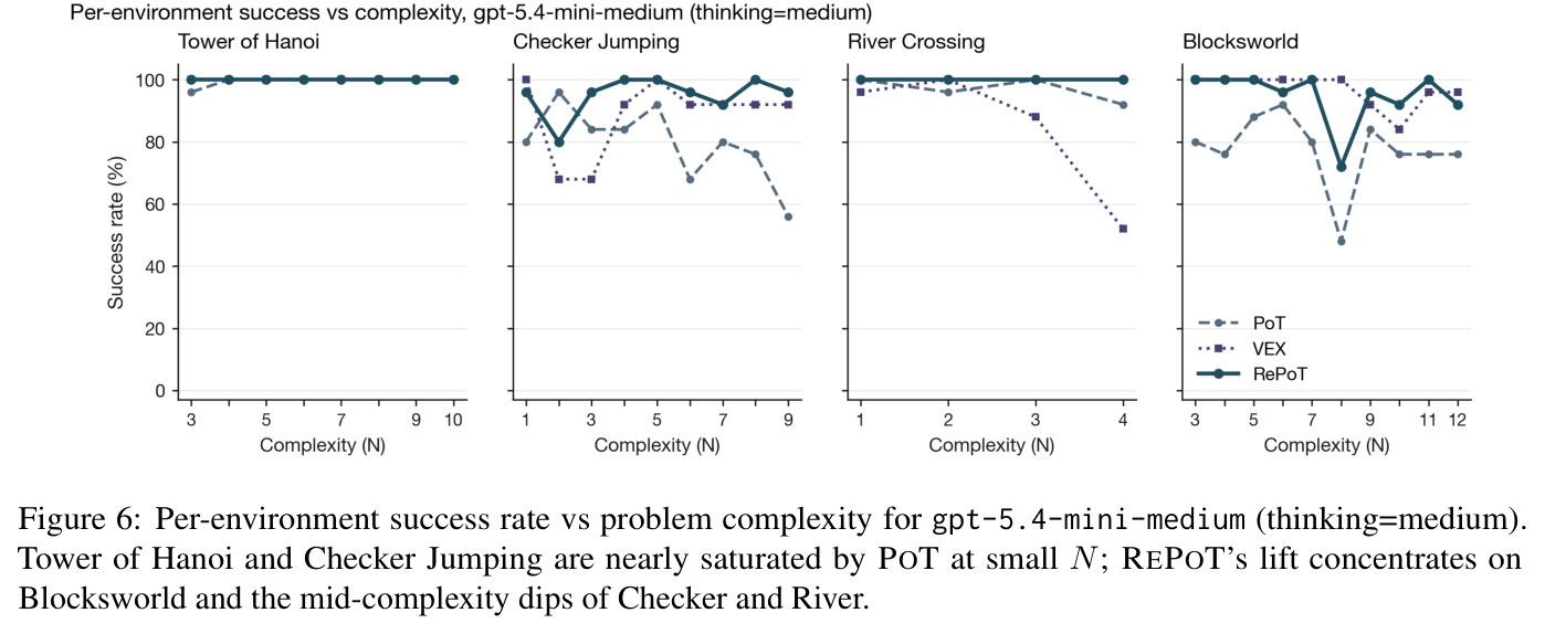 Per-environment success rate vs problem complexity for gpt-5.4-mini-medium