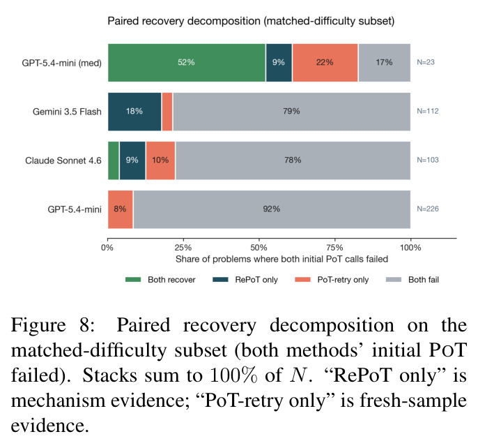 Paired recovery decomposition on the matched-difficulty subset