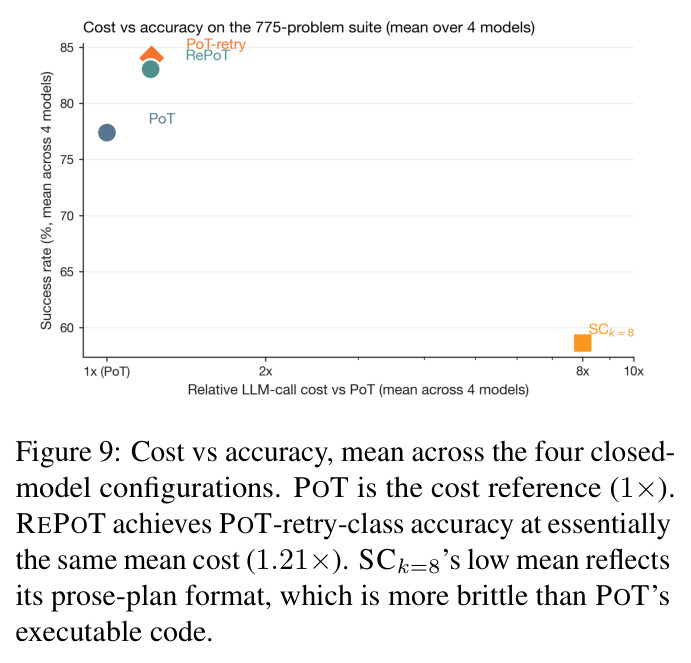 Cost vs accuracy, mean across the four closed-model configurations