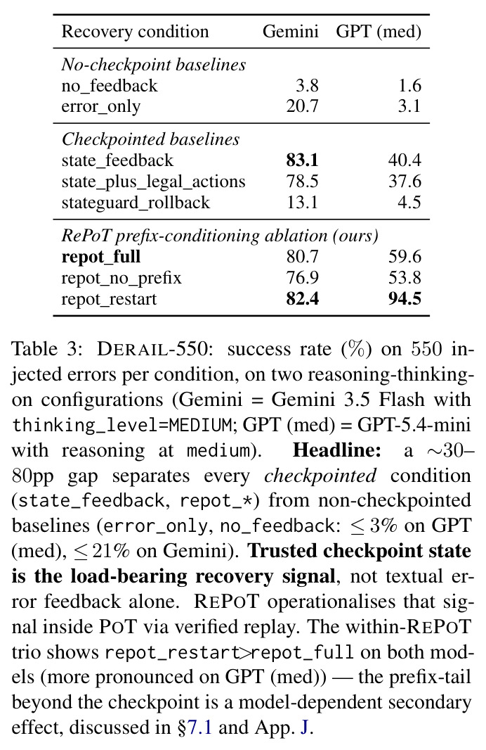 DERAIL-550: success rate (%) on 550 injected errors per condition