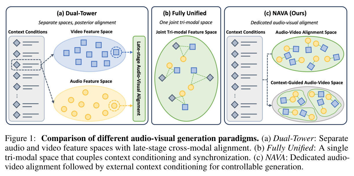 Comparison of different audio-visual generation paradigms